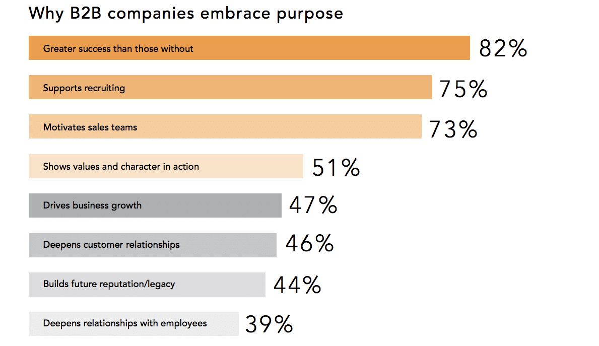 The Purpose Paradox—B2B brands know it’s critical, but can’t put purpose into action