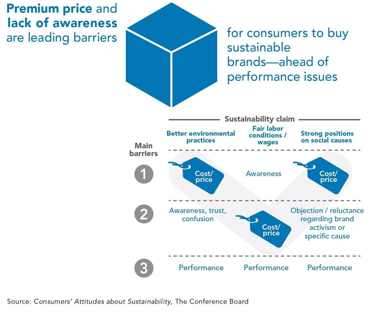 Consumers want to embrace brand sustainability, but PR messaging isn’t getting through