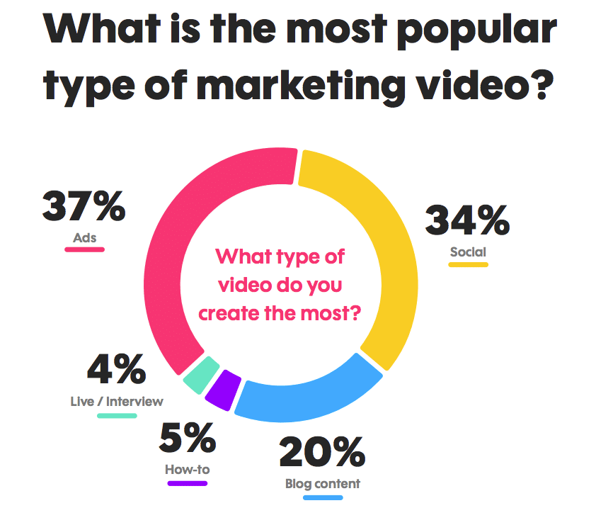 Video is the most effective online marketing—who’s making yours?