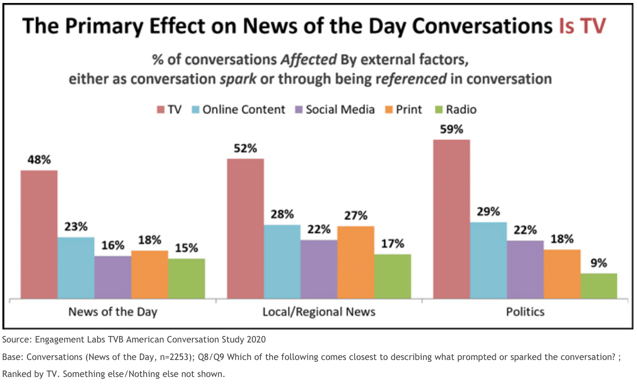 Which media dominate American word of mouth in 2020?