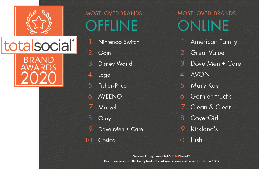 Consumer conversations reveal big differences in most loved brands online and offline