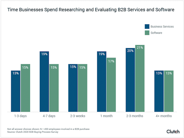 Trust issues in the B2B sales funnel— B2B buyers concerned about cost transparency