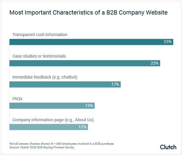 Trust issues in the B2B sales funnel— B2B buyers concerned about cost transparency