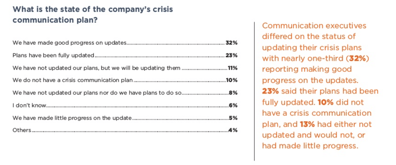 81% of comms execs say communication function is key to company’s COVID-19 response