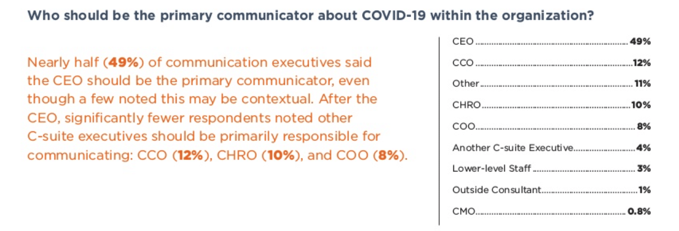 81% of comms execs say communication function is key to company’s COVID-19 response