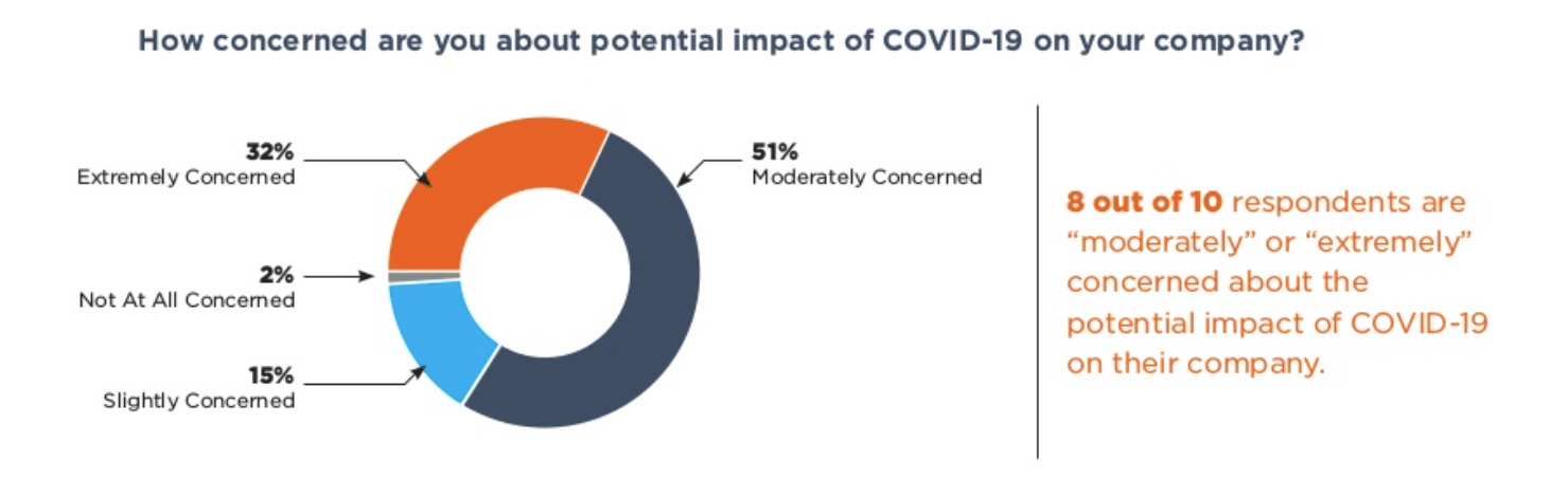 81% of comms execs say communication function is key to company’s COVID-19 response