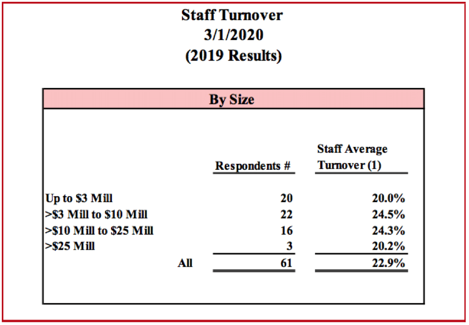 PR agency health in jeopardy with staff and client turnover rates alarmingly high in 2019 