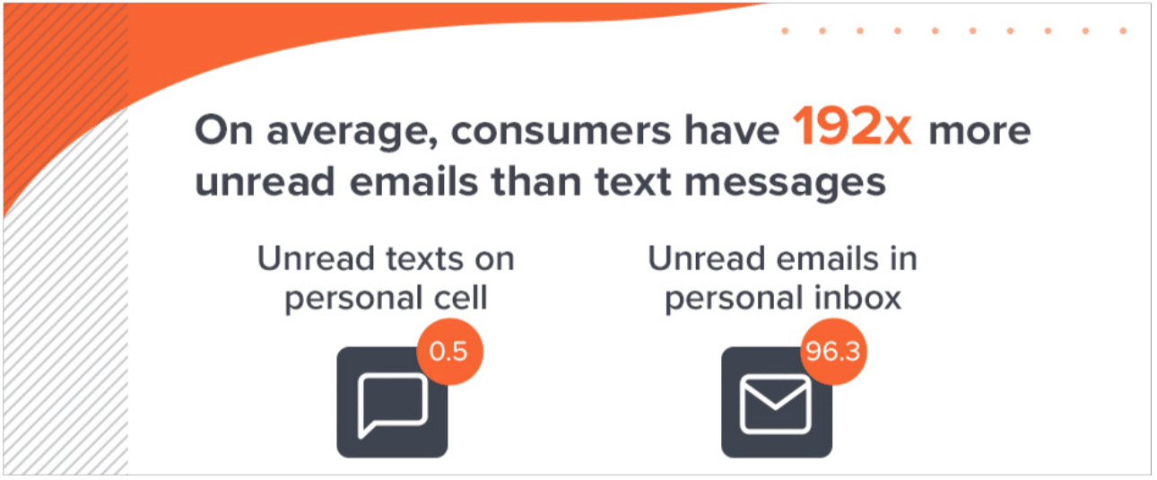 2020 state of texting—how consumers are pulling businesses toward text messaging
