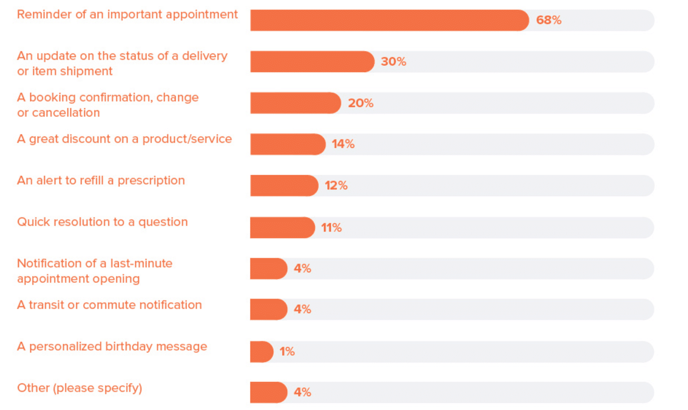 2020 state of texting—how consumers are pulling businesses toward text messaging