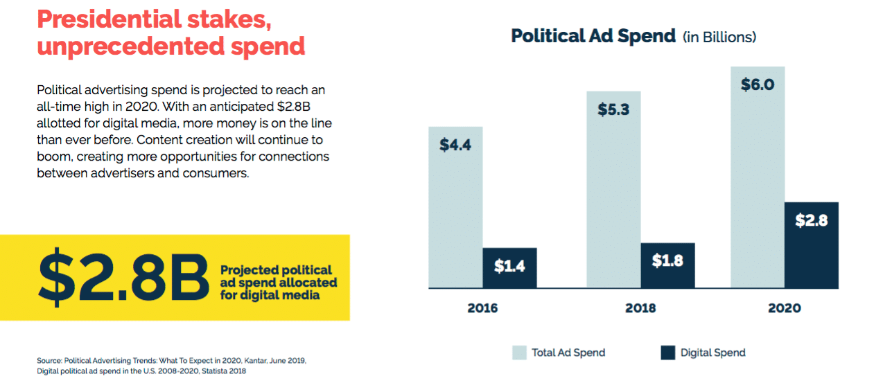 Political PR: Voters on high alert for fake news, ad fraud, and misinformation in 2020