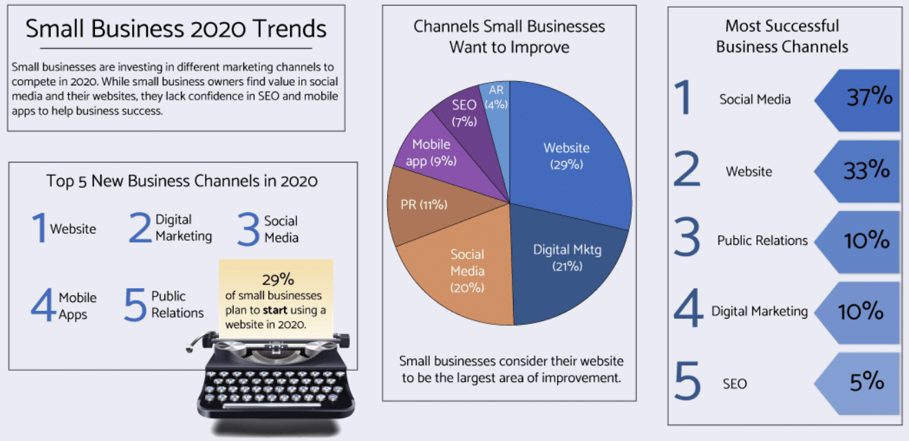 For many small businesses, the Digital Age is just beginning