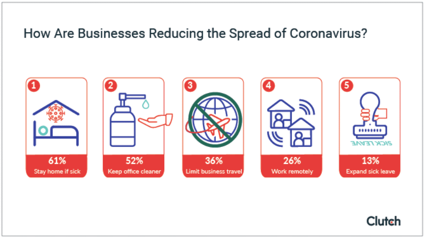 U.S. workers worried about COVID-19 at work—here’s how businesses can ease concerns