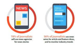 78 per cent will use news agencies for news stories