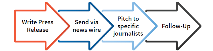 news wire