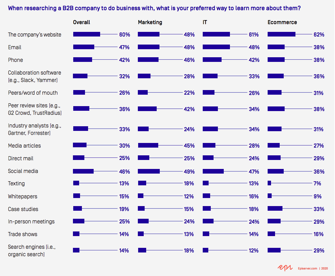 Burdened by strained relationships, B2B brands looking for answers during COVID crisis