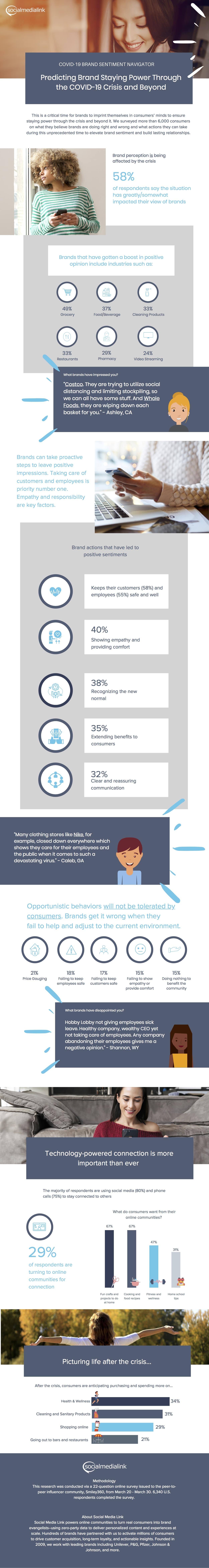 Post-COVID staying power—consumers say brand actions during crisis will impact perception