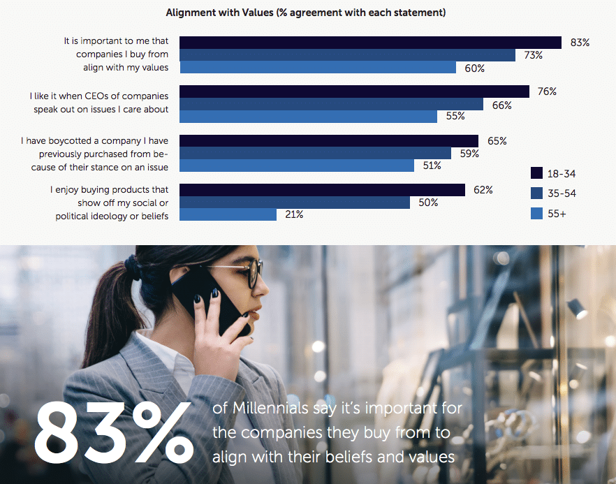 Consumer culture—Millennial spending increases with charitably conscious companies