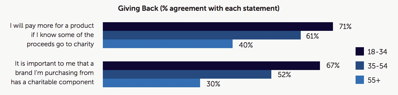 Consumer culture—Millennial spending increases with charitably conscious companies
