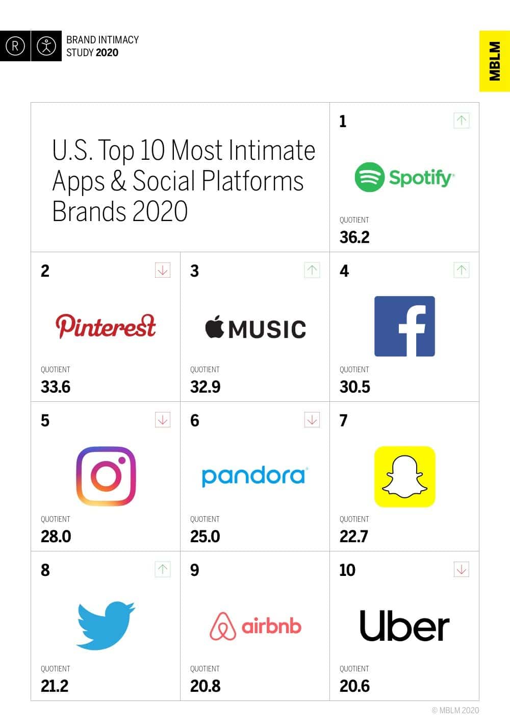 Apps & social brands playing key role in new world of social distancing