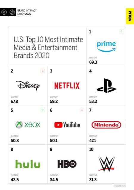 Media & entertainment industry tops latest brand intimacy study