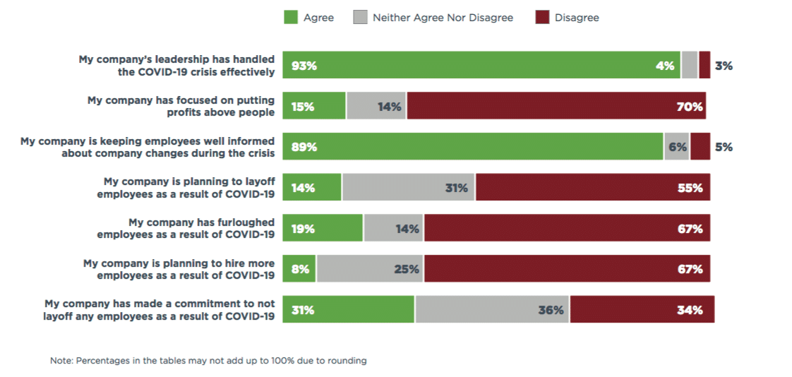 Amid COVID chaos, execs say employee engagement is up—but productivity is slipping 