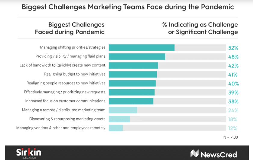 New data reveals marketers’ key challenges during COVID-19 crisis