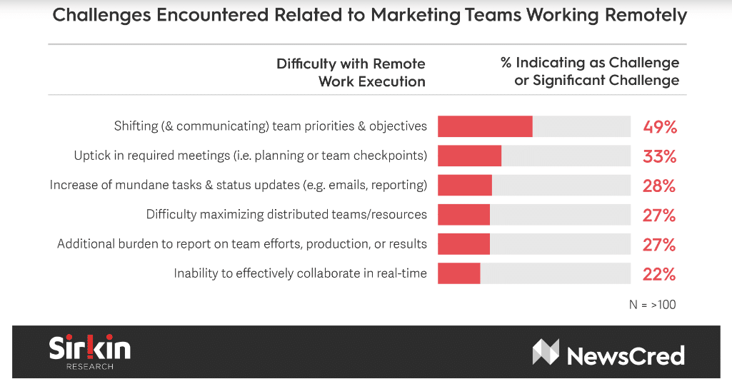 New data reveals marketers’ key challenges during COVID-19 crisis