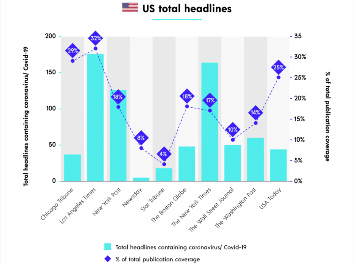 How the media is covering coronavirus—the top U.S. and UK newspapers for mentions