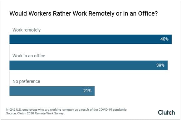 The state of remote working—top benefits and challenges