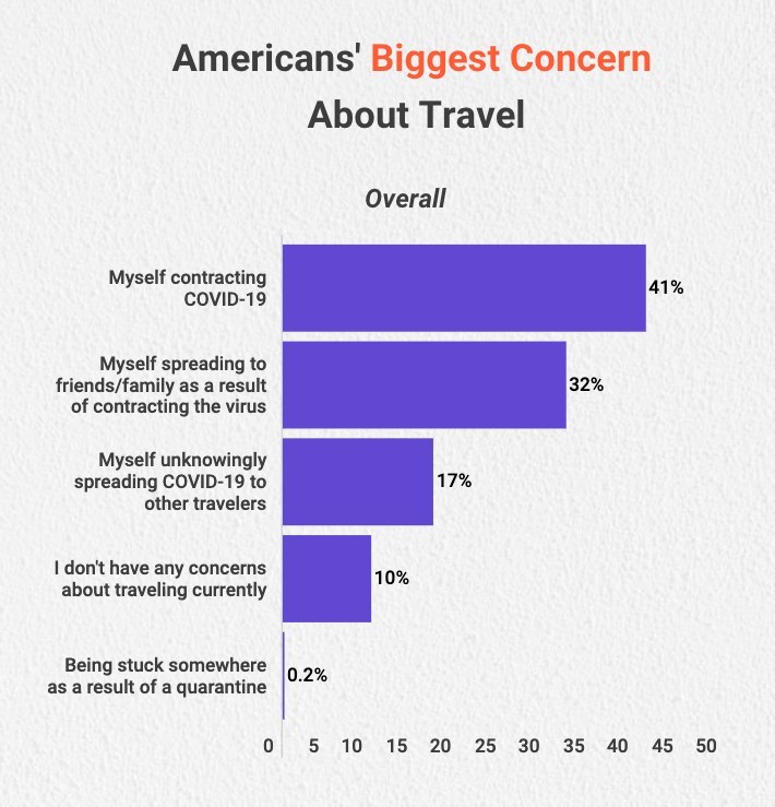 1 in 5 Americans won't travel until 2021—heightening crisis for embattled airline industry