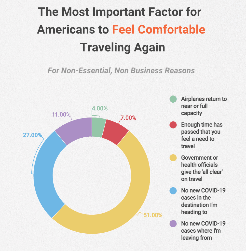 1 in 5 Americans won't travel until 2021—heightening crisis for embattled airline industry