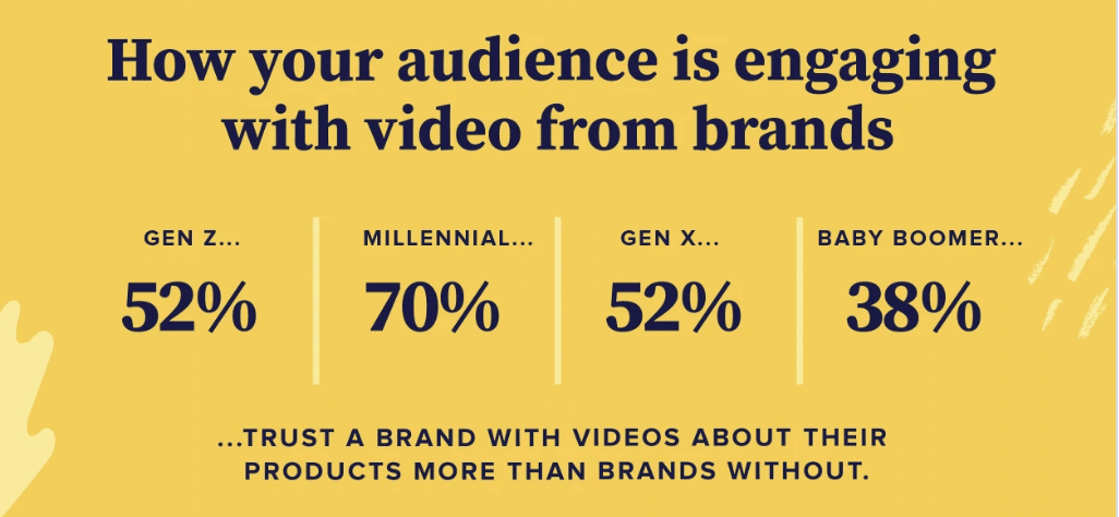 Regardless of generation, video compels consumers to buy—is your brand making them?