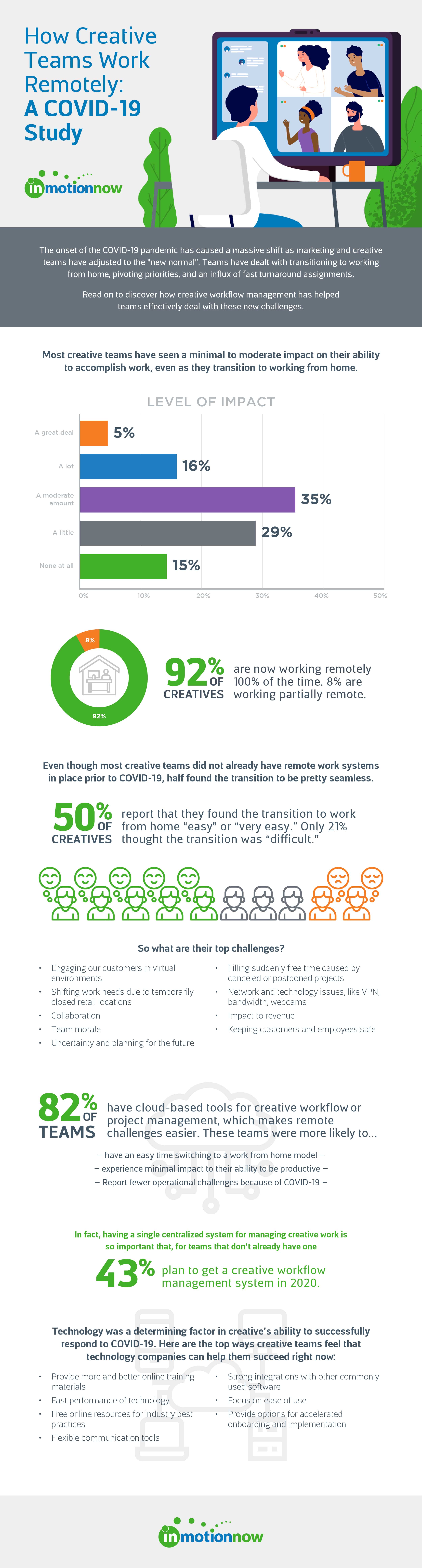 New research sheds light on how creatives are performing during COVID