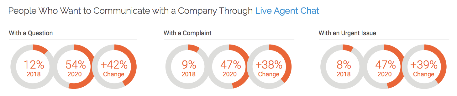 The way consumers want to speak with brands is changing—are you using the right tools?