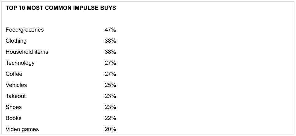 Why impulse spending has increased by 18 percent during the COVID crisis