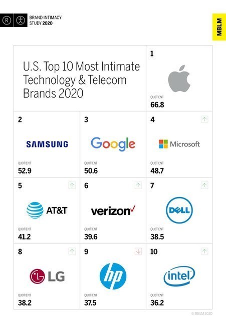 Tech & telecom industry earns brand intimacy points during COVID