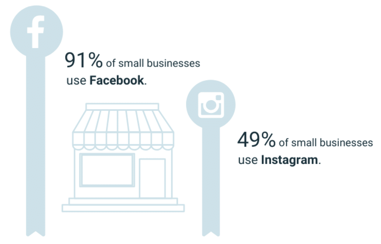 Most small businesses manage social media in-house—but do they post often enough?