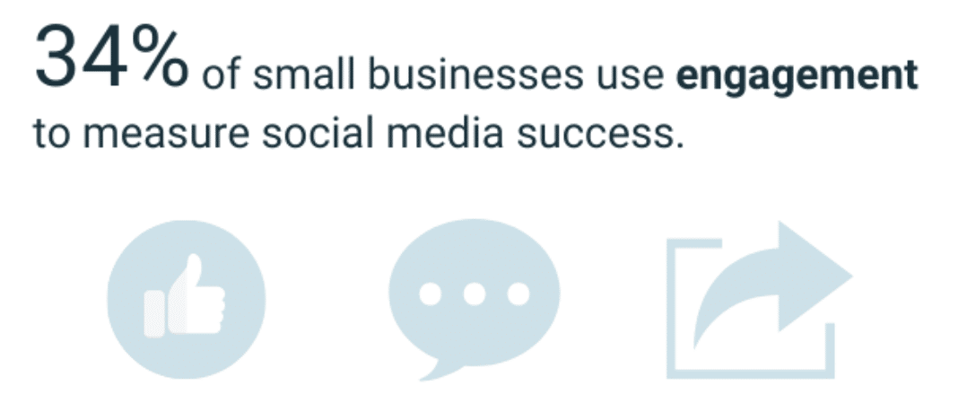Most small businesses manage social media in-house—but do they post often enough?
