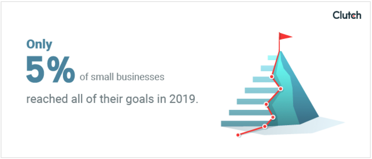 Small businesses are confident in their ability to execute on goals—yet 95% don’t meet them