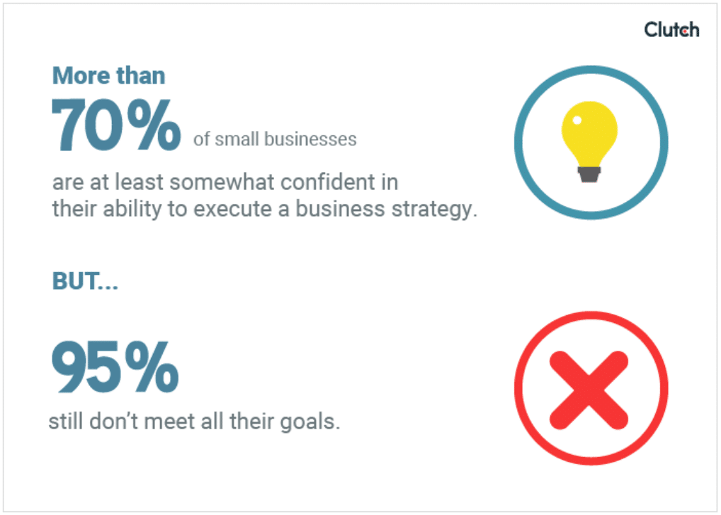 Small businesses are confident in their ability to execute on goals—yet 95% don’t meet them