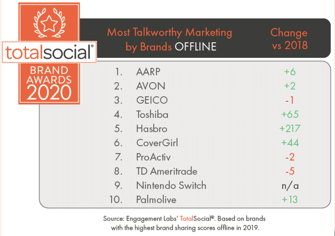 The most talkworthy brands—which ones are generating the most jabber online and off?