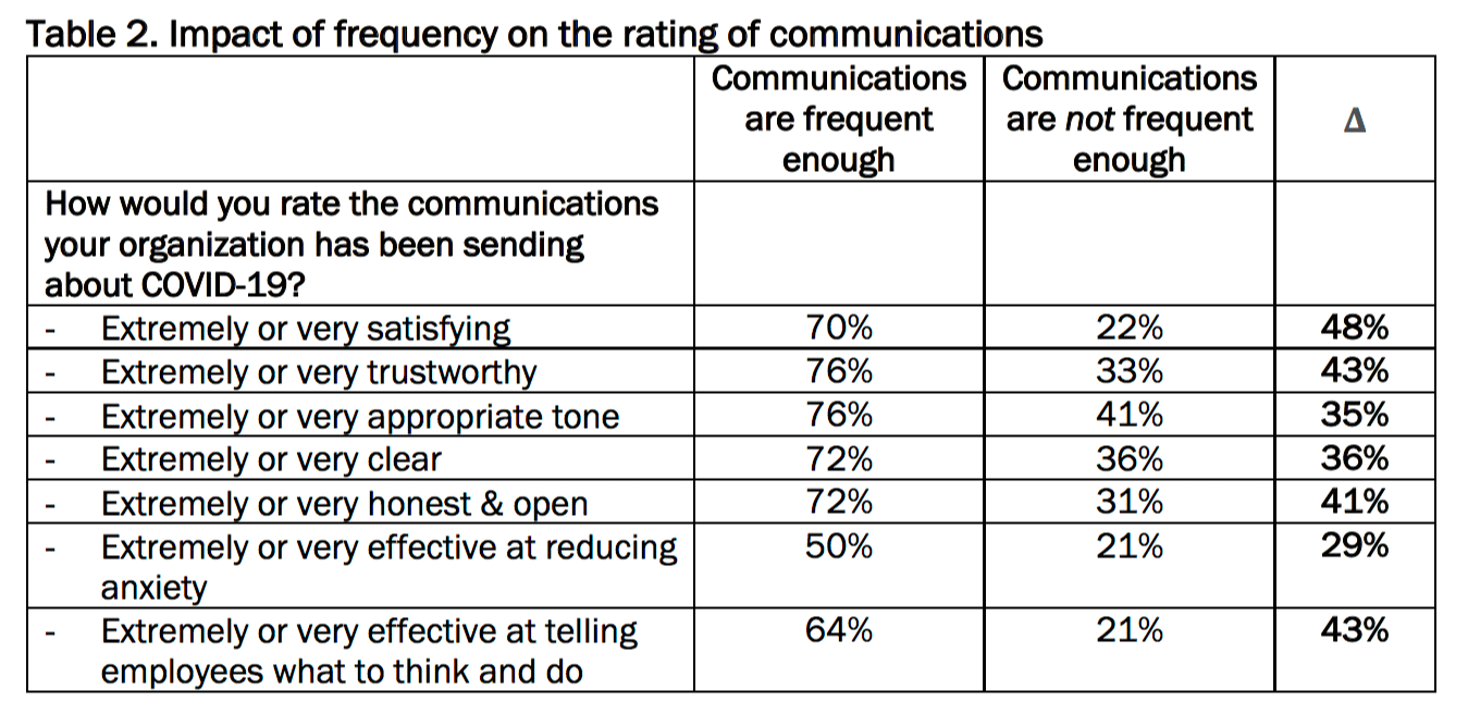 Employee trust is changing during the COVID crisis—how communications can help 