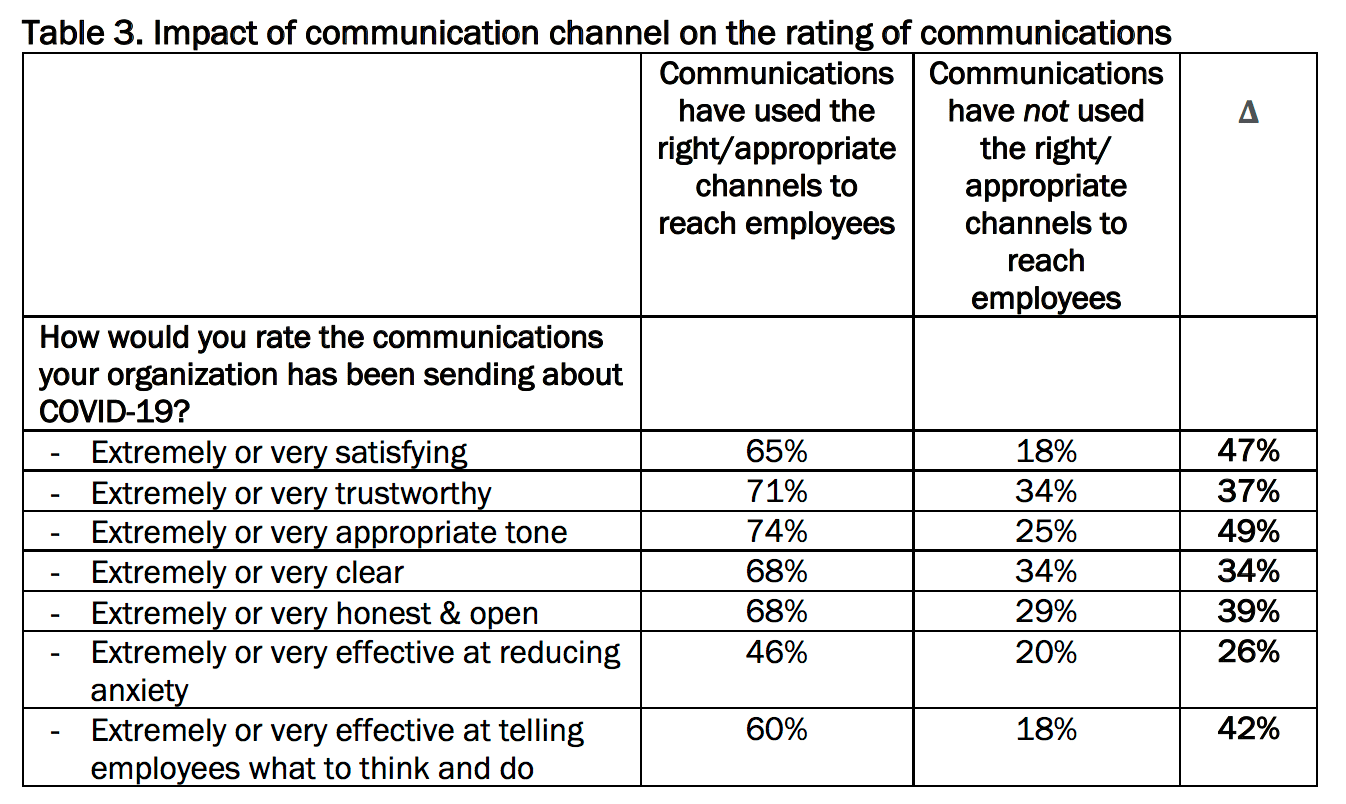 Employee trust is changing during the COVID crisis—how communications can help 