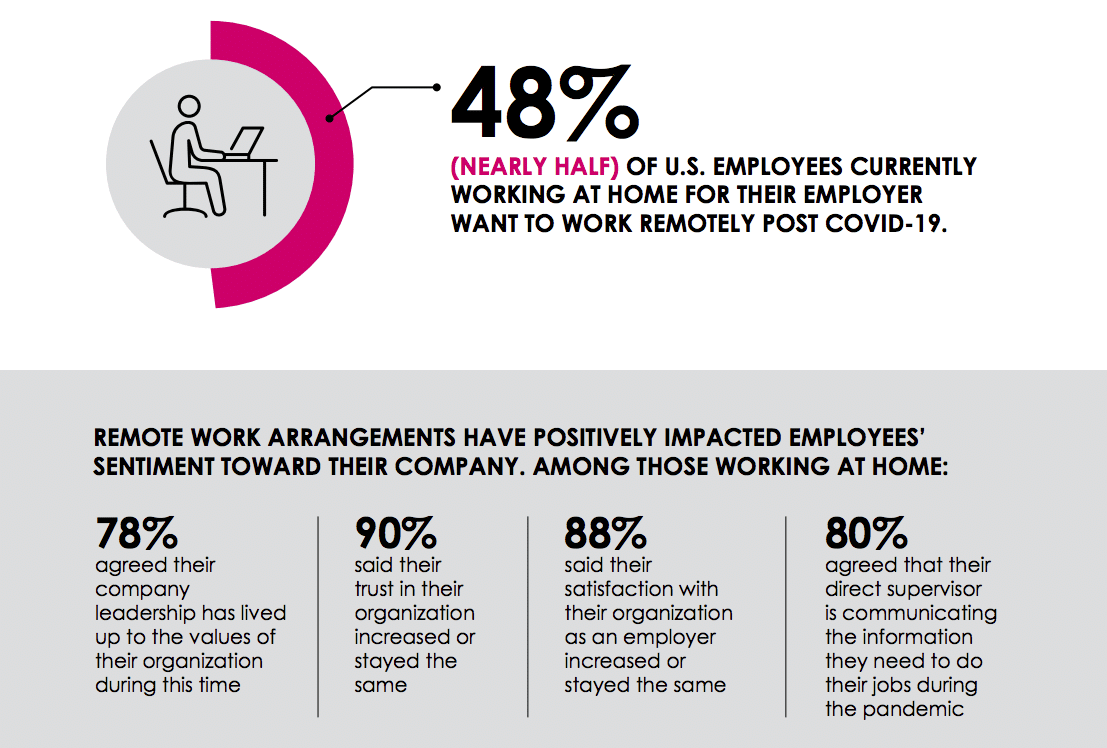 Employees put the brakes on returning to offices—nearly half now want to WFH permanently