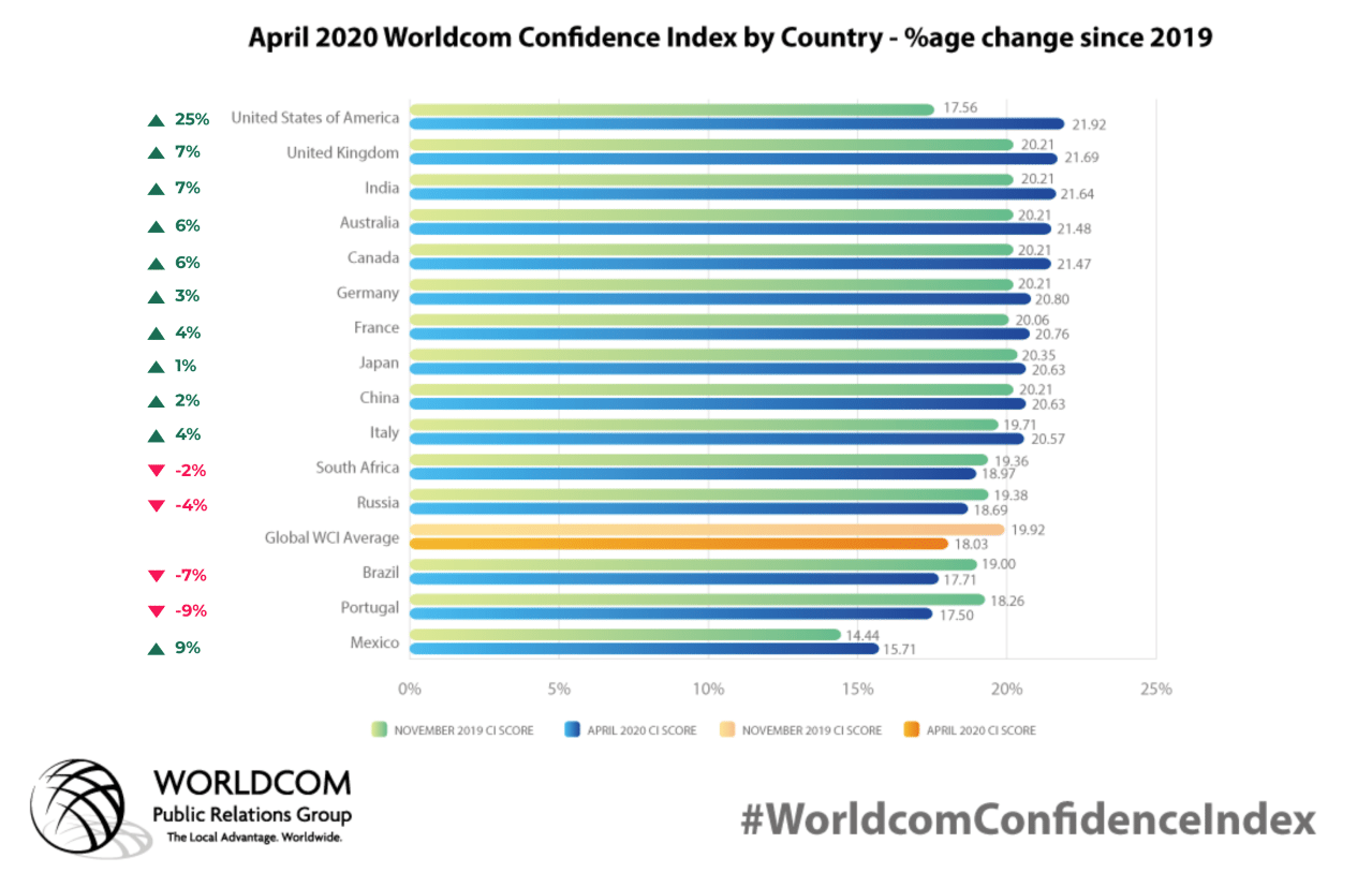 Global CEO/CMO confidence still in a tailspin—but Worldcom PR says U.S. is bouncing back 