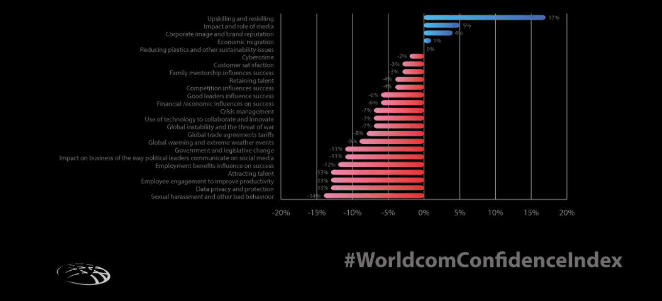 Global CEO/CMO confidence still in a tailspin—but Worldcom PR says U.S. is bouncing back 