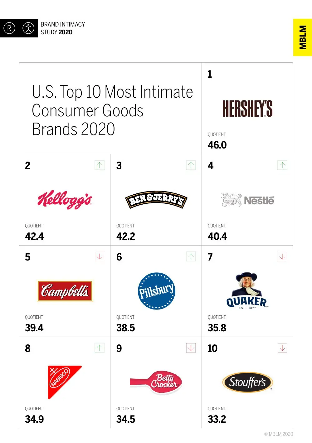 Comfort of consumer goods drives brand intimacy during COVID