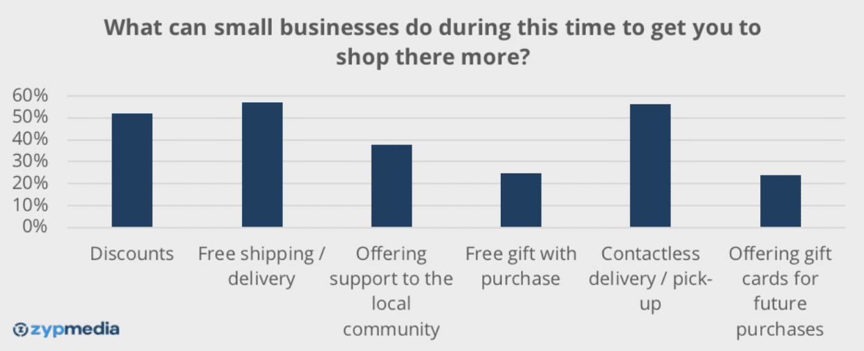 COVID spurs community engagement—consumers now want to support local economy