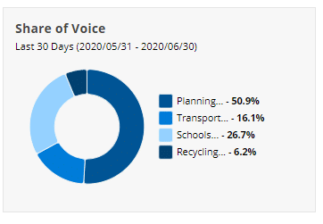 Tags - Share of Voice