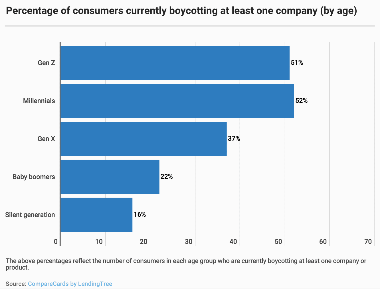 In wake of pandemic and politics, nearly 4 in 10 consumers currently boycotting a company